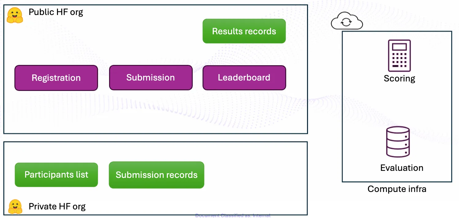 Design of the overall competition infrastructure