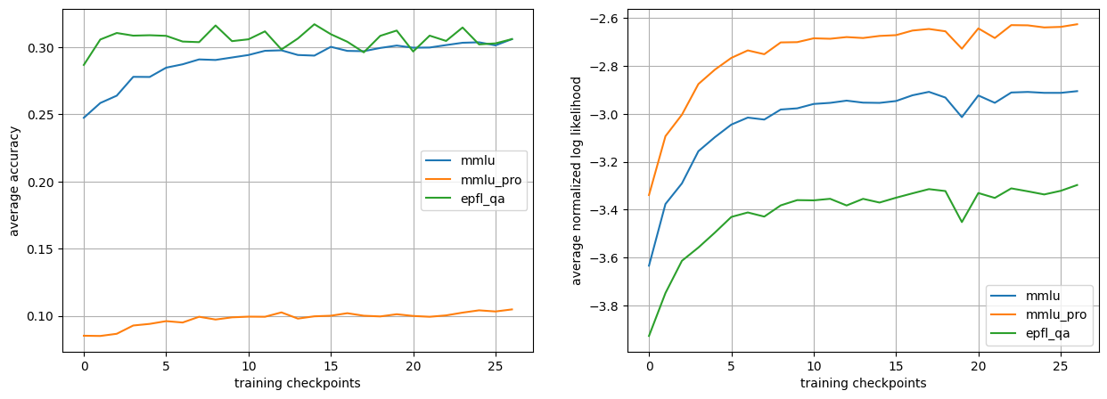EPFL_QA accuracy and normalized log-likelihood curves.