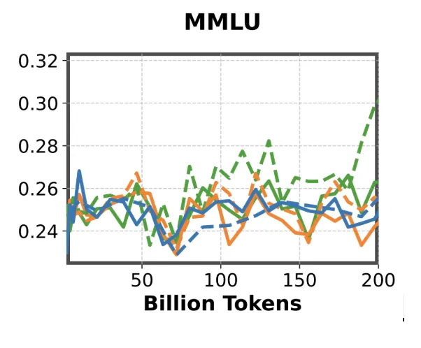 MMLU benchmark results for 500M, 1B, and 3B dense models.