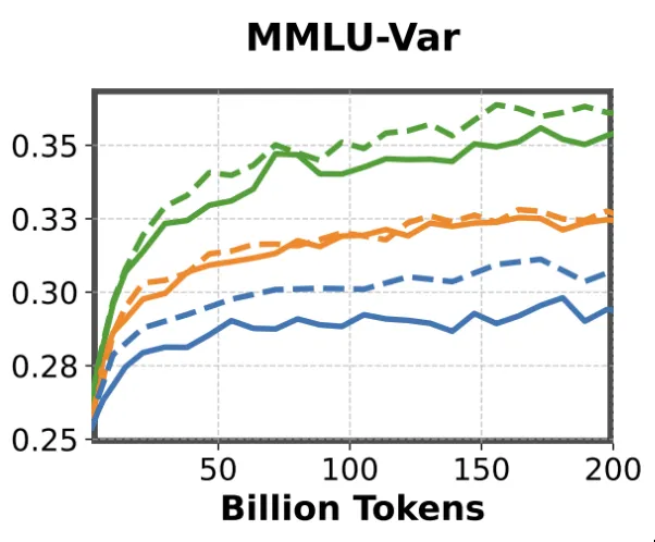 MMLU-Var signal quality comparison for 500M, 1B, and 3B dense models.