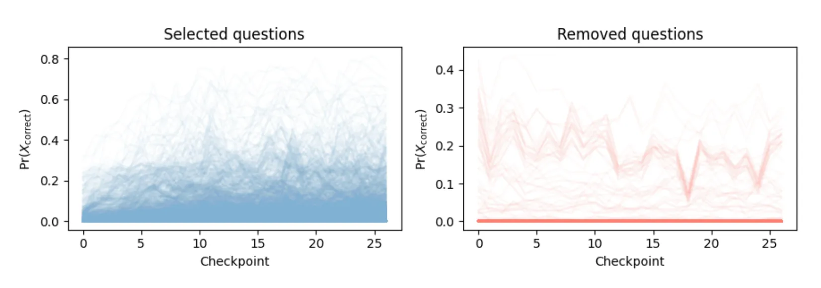 Learning curves comparing the top and bottom 50% of questions.