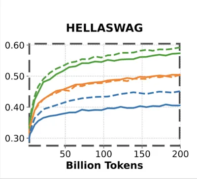 Training signal comparison for 500M, 1B, and 3B dense models.