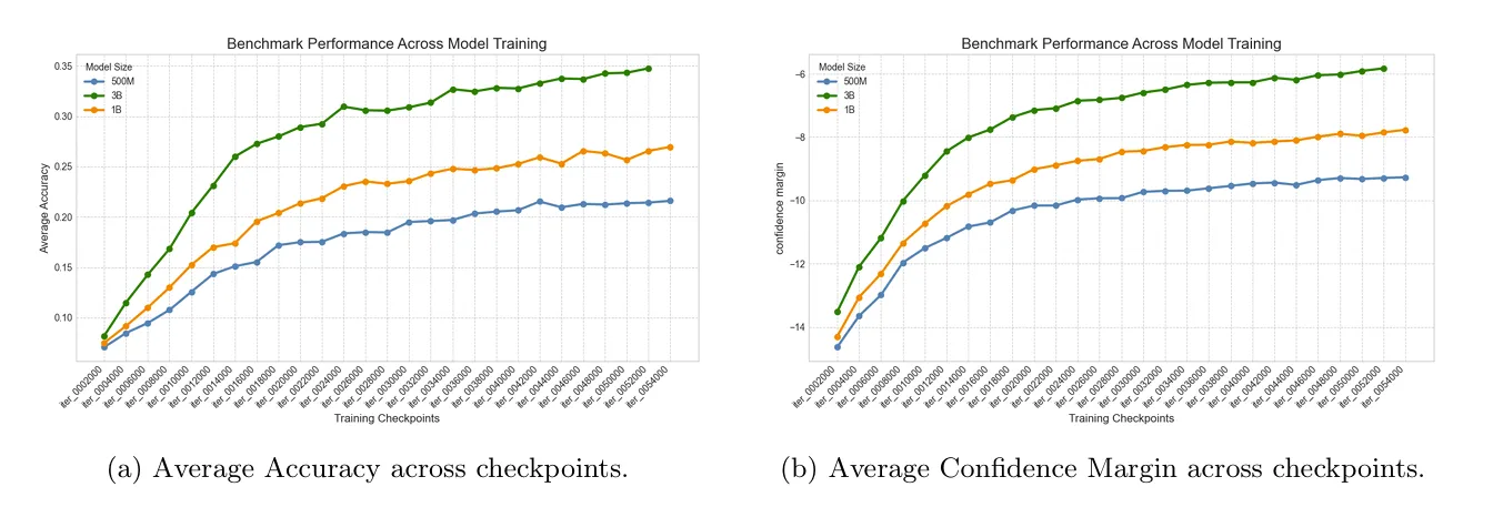 Accuracy versus confidence margin curves for the filtered benchmark.