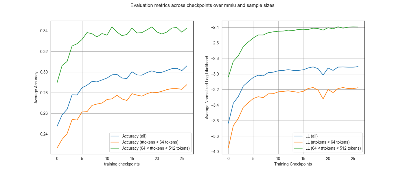Accuracy and normalized log-likelihood curves for MMLU.