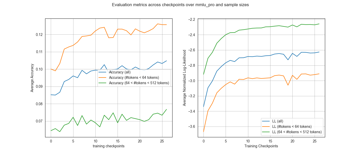 Accuracy and normalized log-likelihood curves for MMLU Pro.