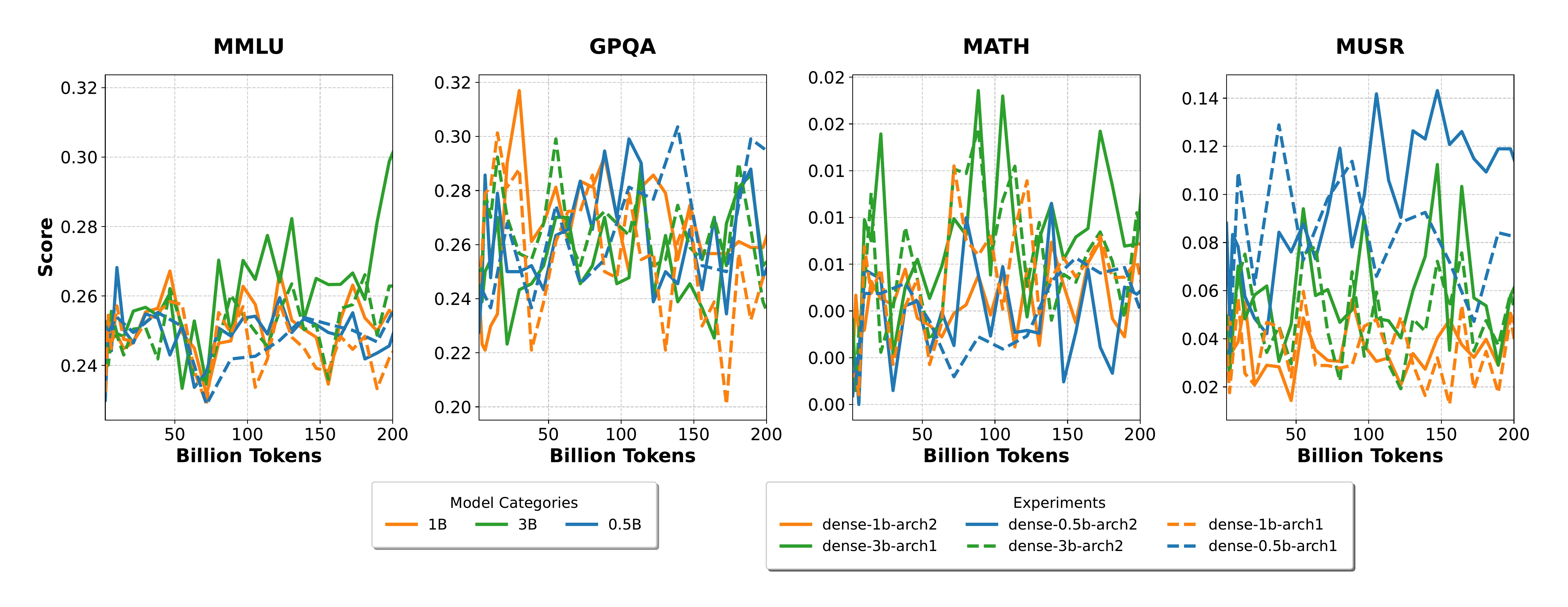 Training signal comparison for 500M, 1B, and 3B dense models.